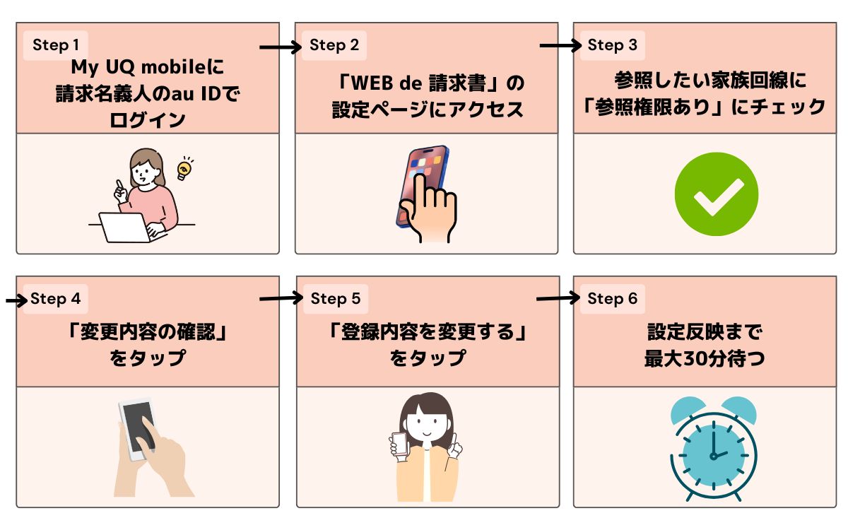 UQモバイル　2回線目