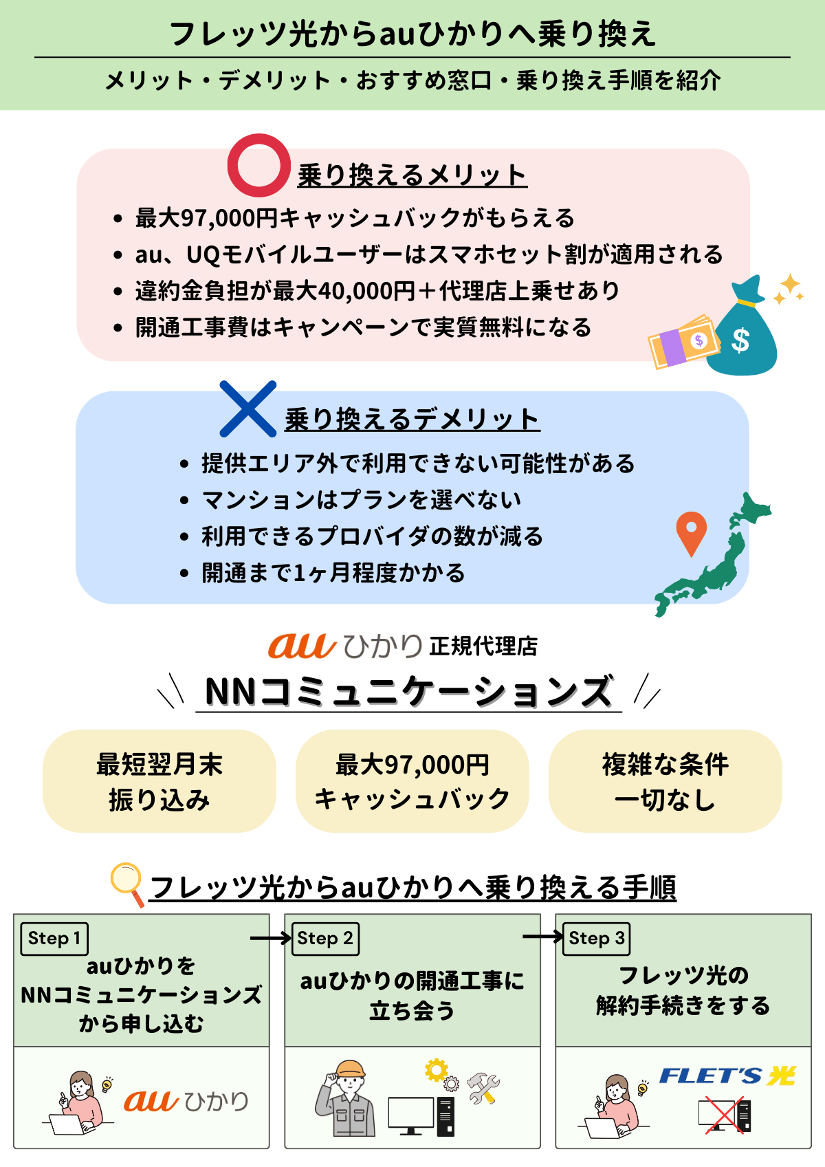 フレッツ光　auひかり　乗り換え