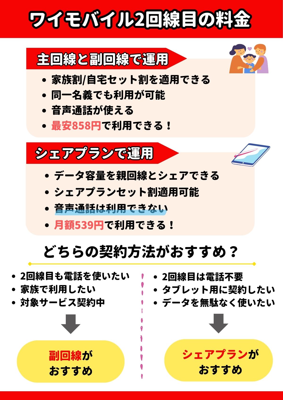 ワイモバイル 2回線目