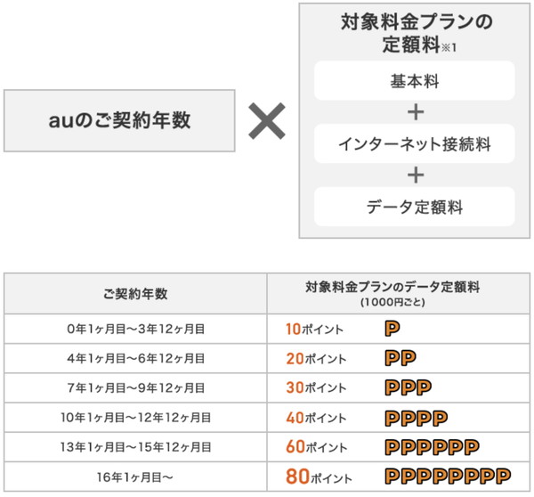 長期 優待 ポイント Au