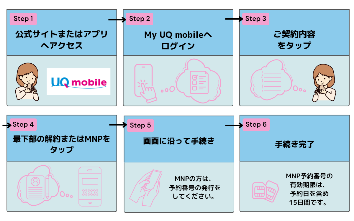 UQモバイル　解約