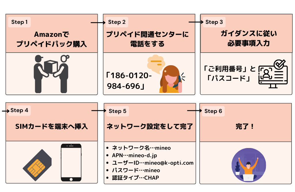 mineoプリペイドパックの利用方法