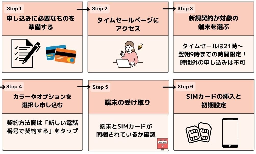 ワイモバイル　タイムセール　契約