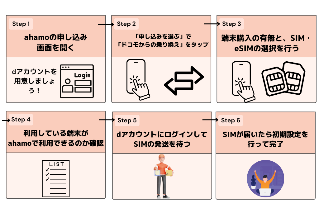 ドコモからahamoへの乗り換え手順