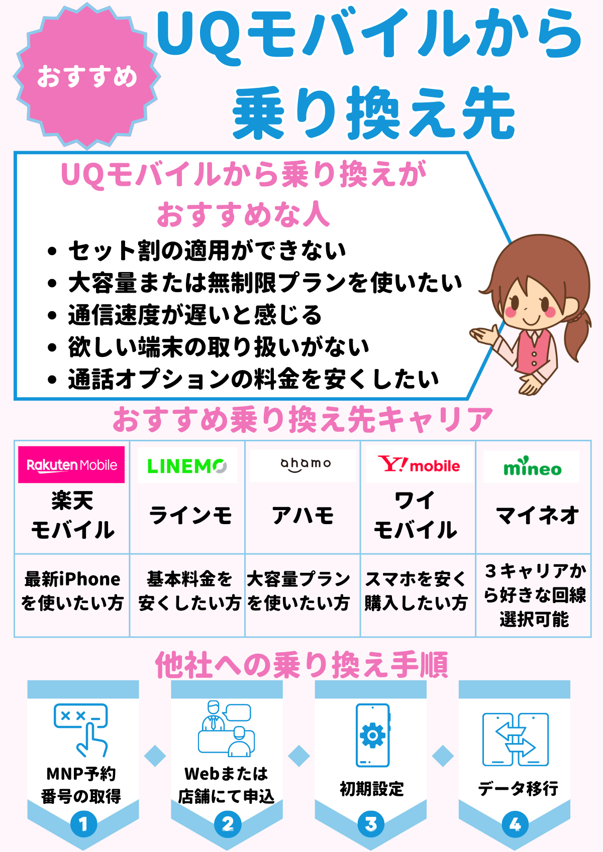 UQモバイル　乗り換え先