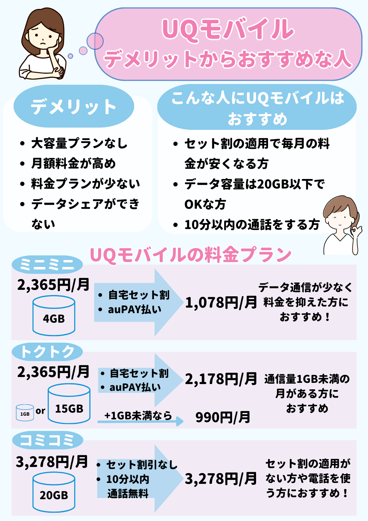 UQモバイル　デメリット